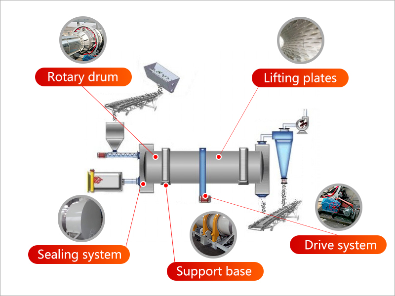 Rotary Dryer Inlet and Outlet Section for Industrial Dryer by OP Engineering Group