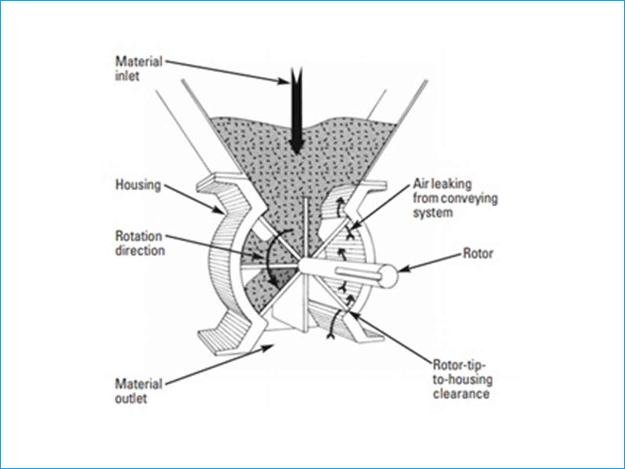 Air Lock Feeder Shaft for Industrial Airlock System by OP Engineering Group